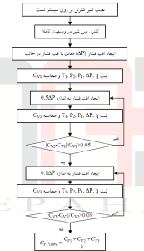 شكل ۷- الگوريتم آزمايش تعيين ضريب جريان نامی شير كنترلی